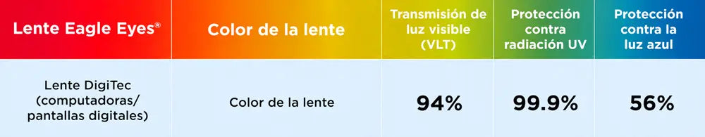 Especificaciones técnicas y diagrama de capas de la tecnología DigiTec de Eagle Eyes con filtro de luz azul para pantallas digitales.