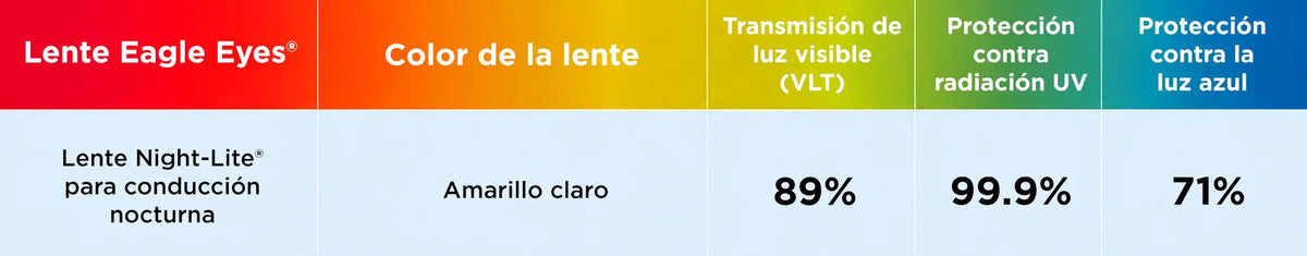 Especificaciones técnicas y diagrama de capas de la tecnología Night-Lite de Eagle Eyes con lentes amarillas antirreflejantes para manejo nocturno.