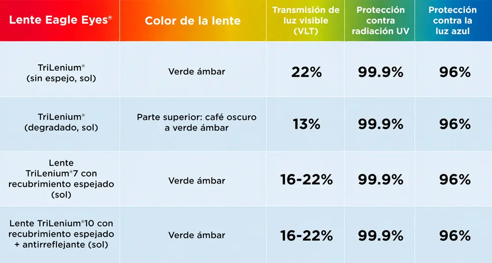 Especificaciones técnicas y diagrama de capas de la tecnología de micas polarizadas TriLenium de Eagle Eyes para protección UV y luz azul.