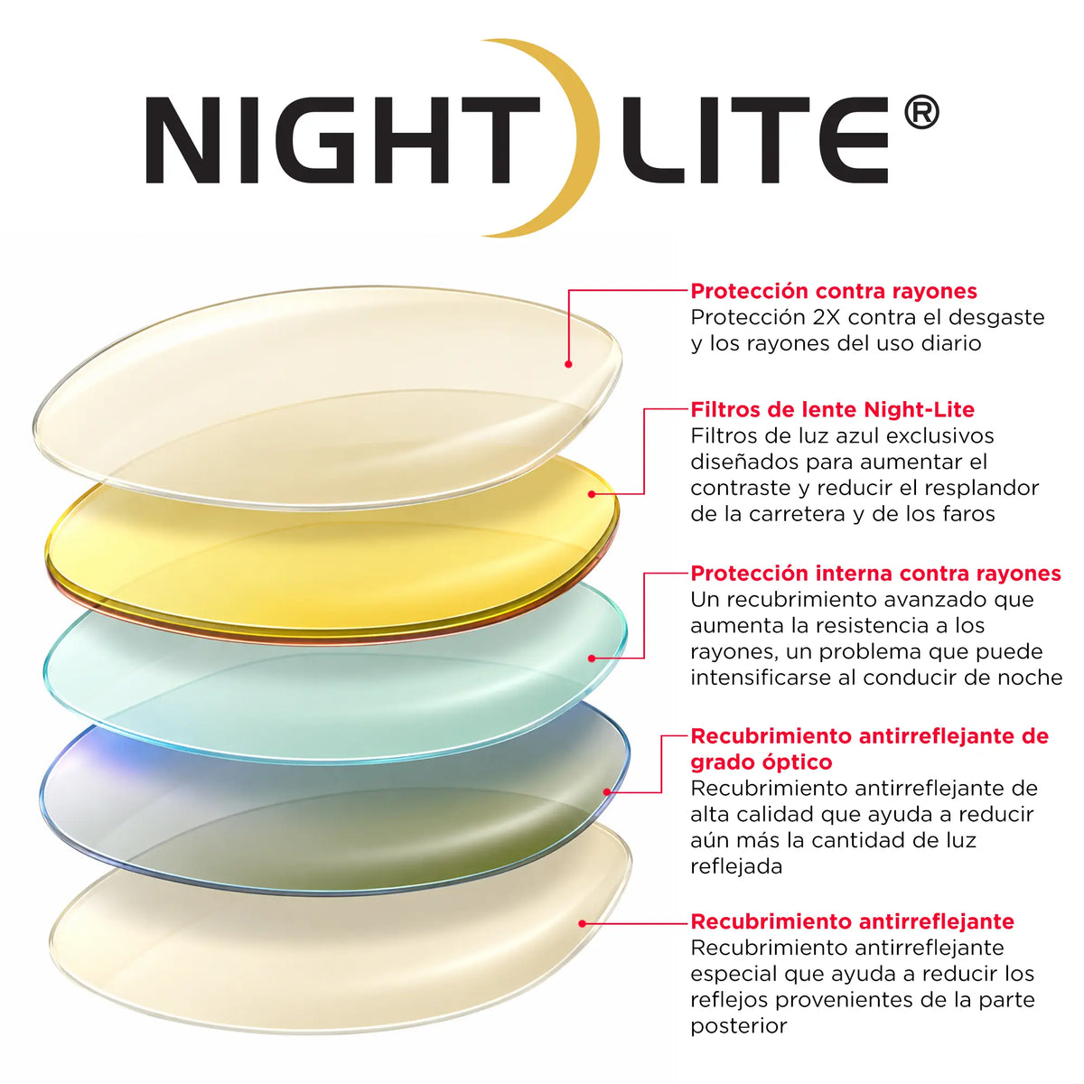 Anatomía de una lente Night-Lite®: filtro amarillo UV, protección anti-rayones y antirreflejante