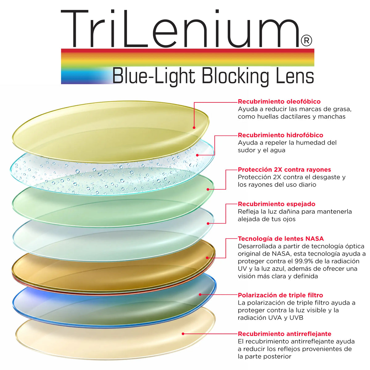 Anatomía de una lente TriLenium®: capas de protección anti-rayones y filtro polarizado